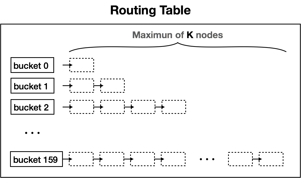 Routing-table