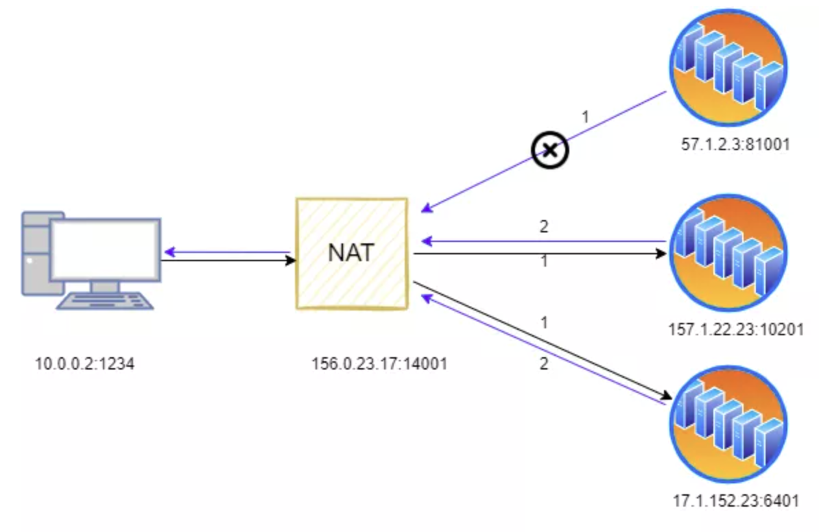 (Address-)Restricted Cone NAT