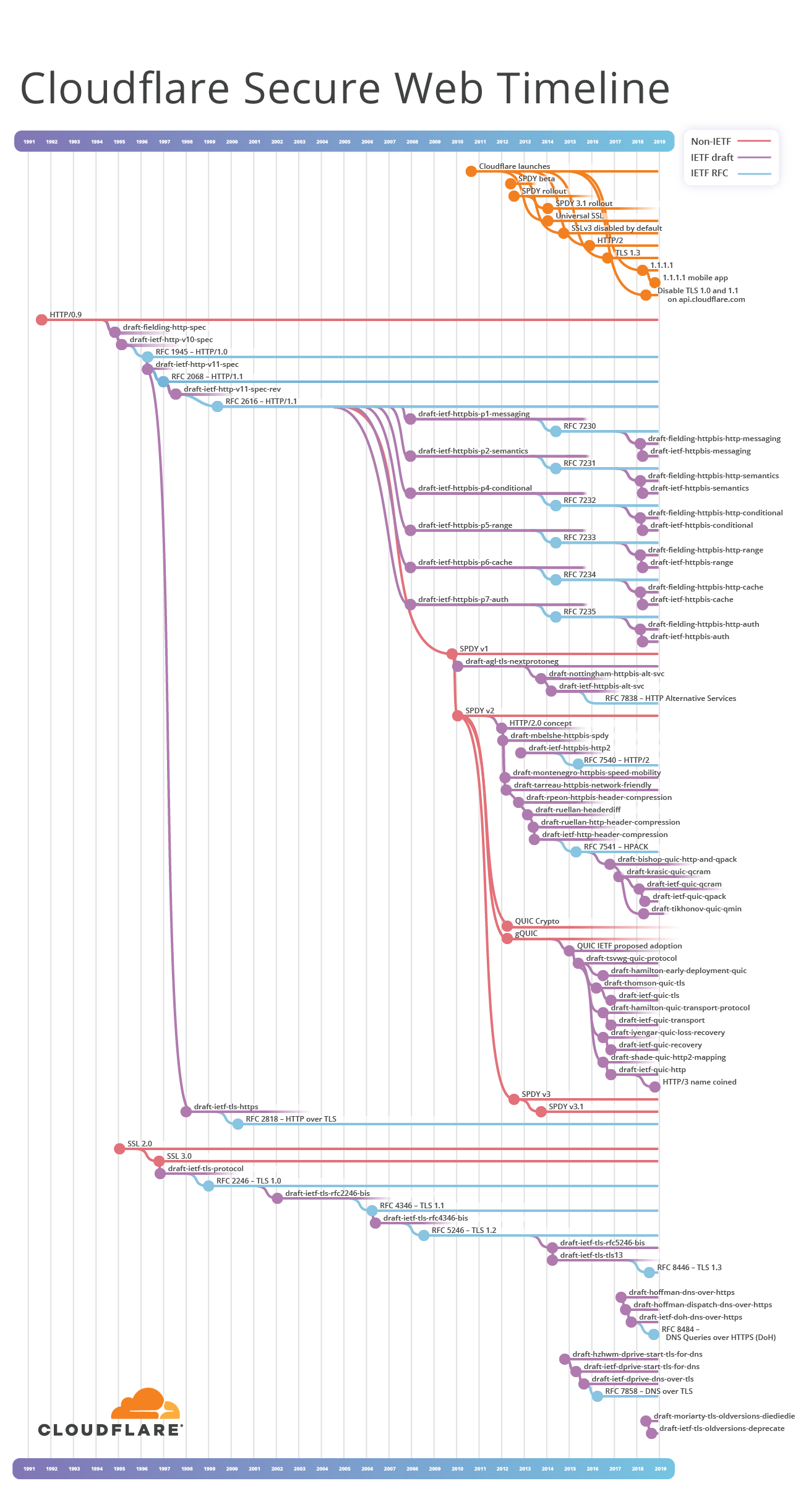 cf-secure-web-timeline-1