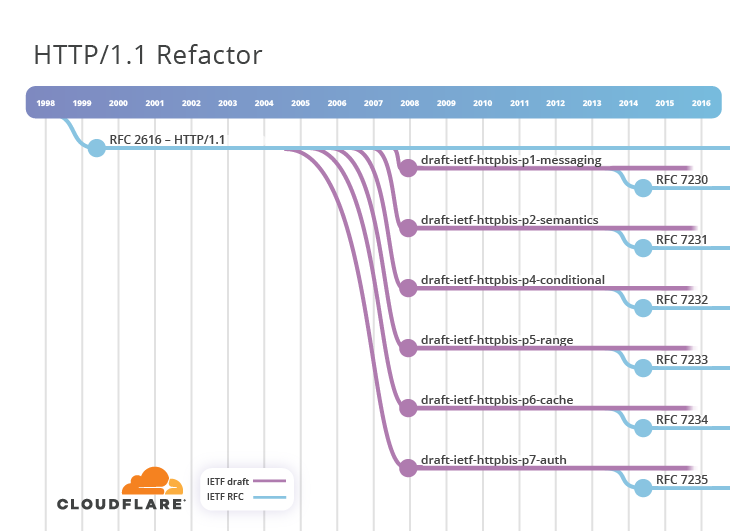 http11-refactor