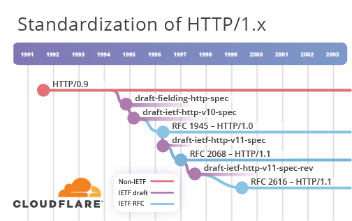 http11-standardisation