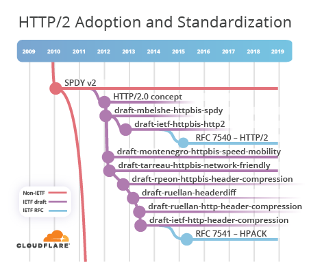 http2-standardisation