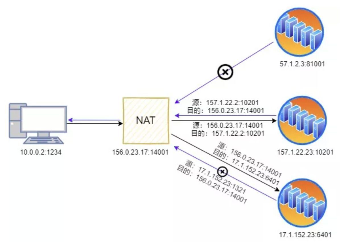 Port-Restricted Cone NAT