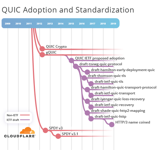 quic-standardisation