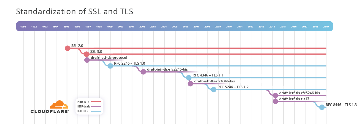 ssl-tls-standardisation