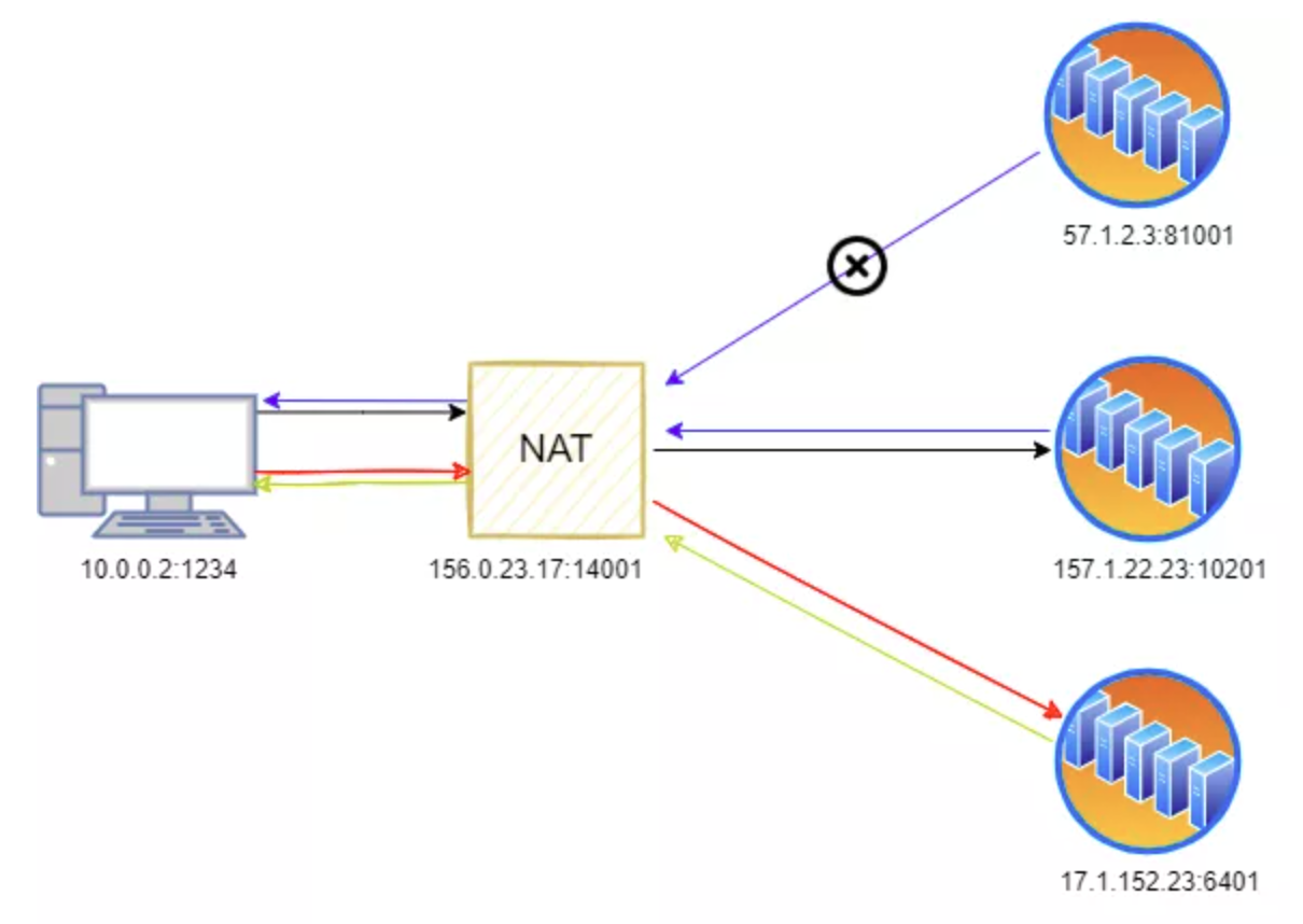 Symmetric NAT